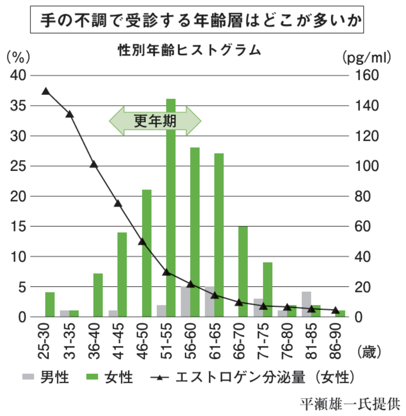 手の不調を自覚する年齢は40代~70代と幅広い
